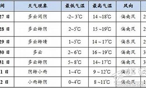 天水气温天气预报15天_甘肃天水气温天气预报15天