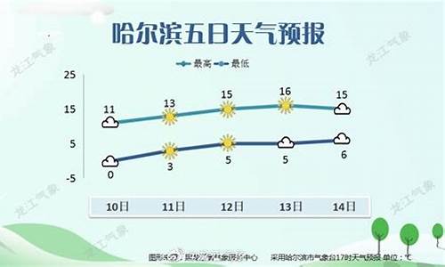 哈尔滨双城天气预报_哈尔滨双城天气预报30天查询