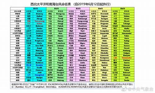 140个台风命名表顺序_140个台风命名表顺序最新